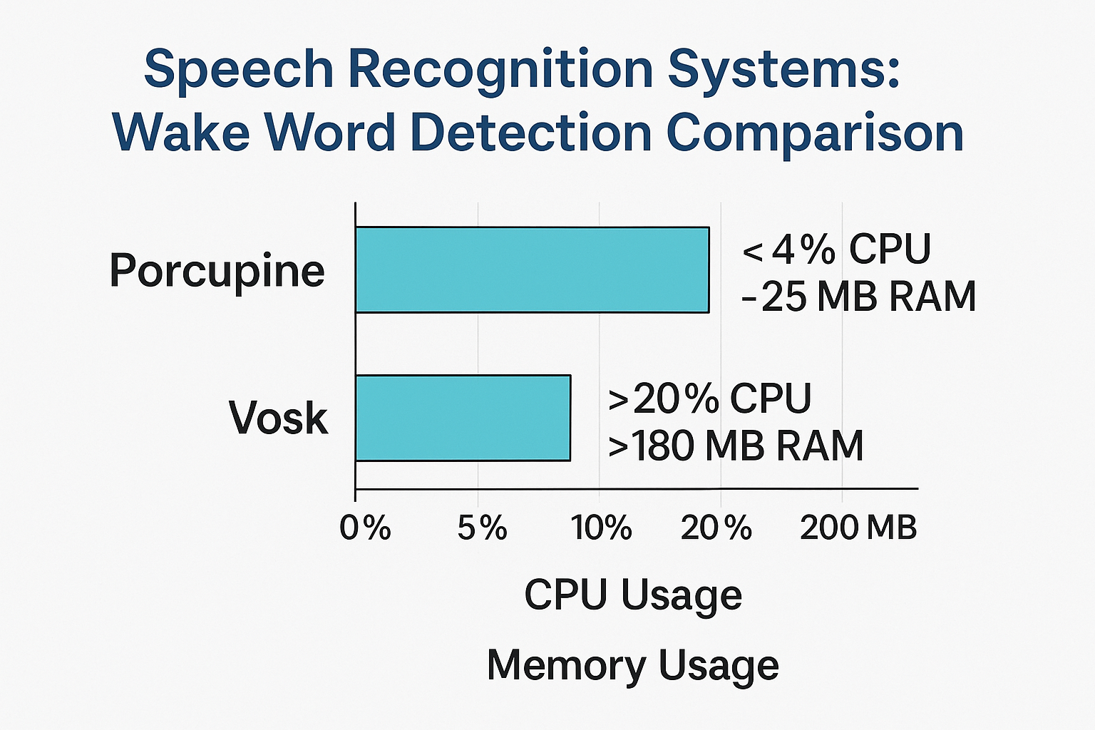 Wake Word Detection